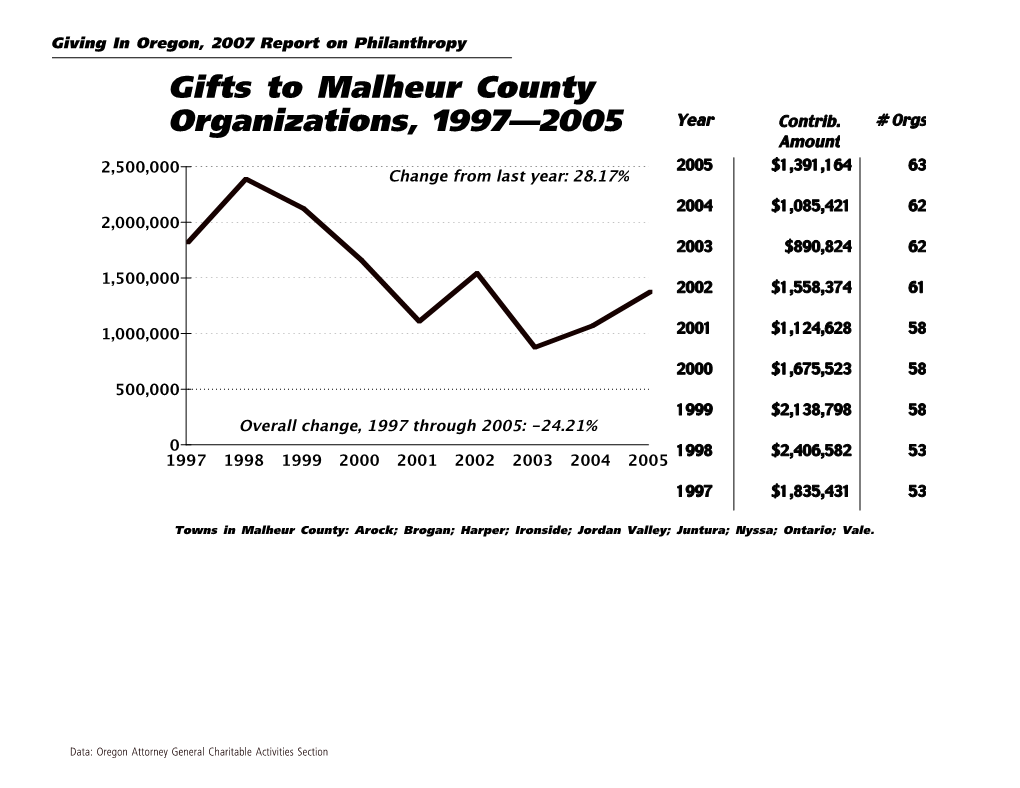 Gifts to Malheur County Organizations, 1997—2005 Year Contrib