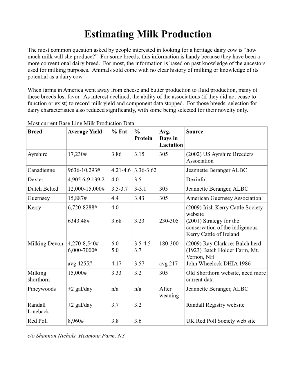 Estimating Milk Production