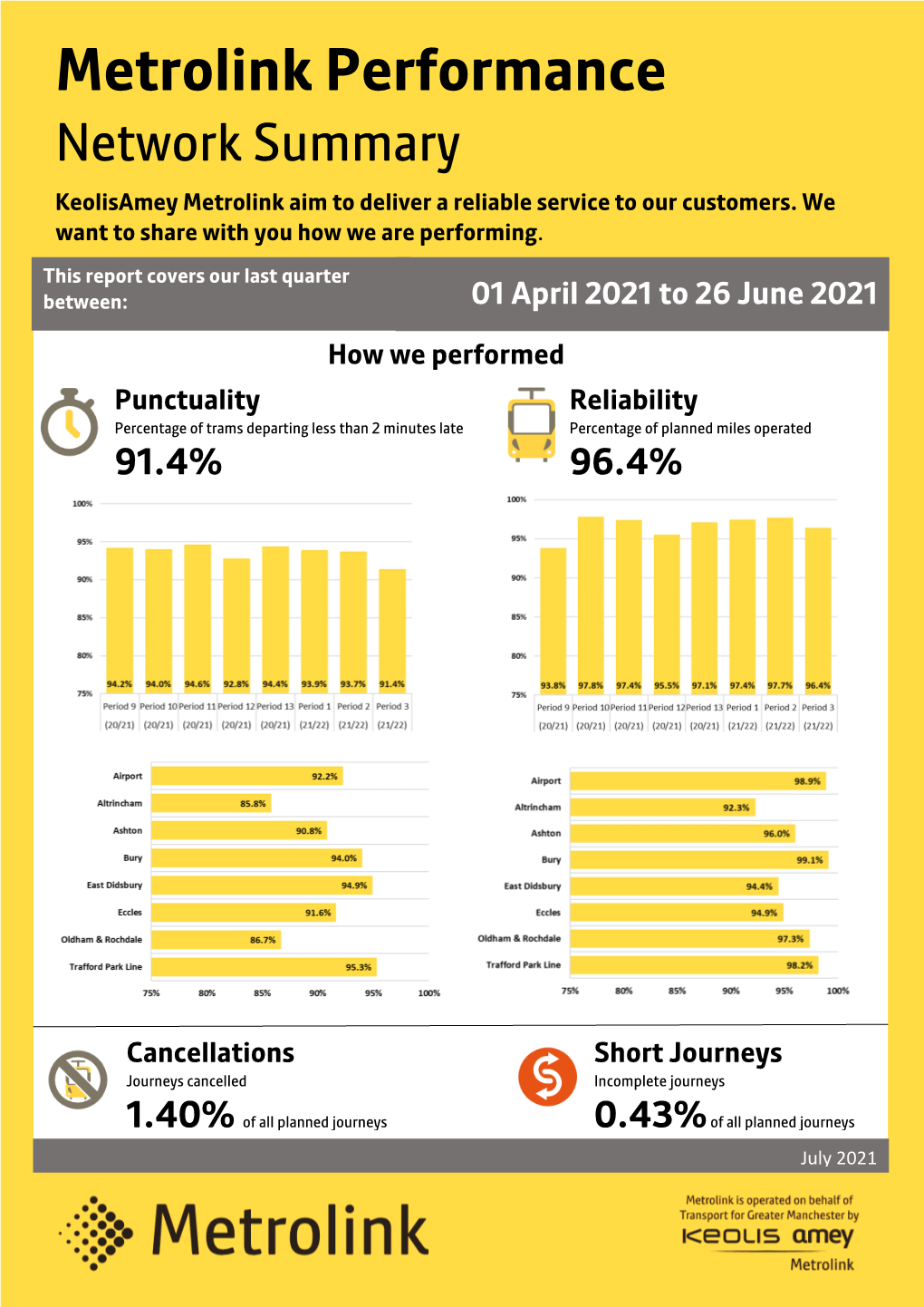 Metrolink Performance Network Summary Keolisamey Metrolink Aim to Deliver a Reliable Service to Our Customers