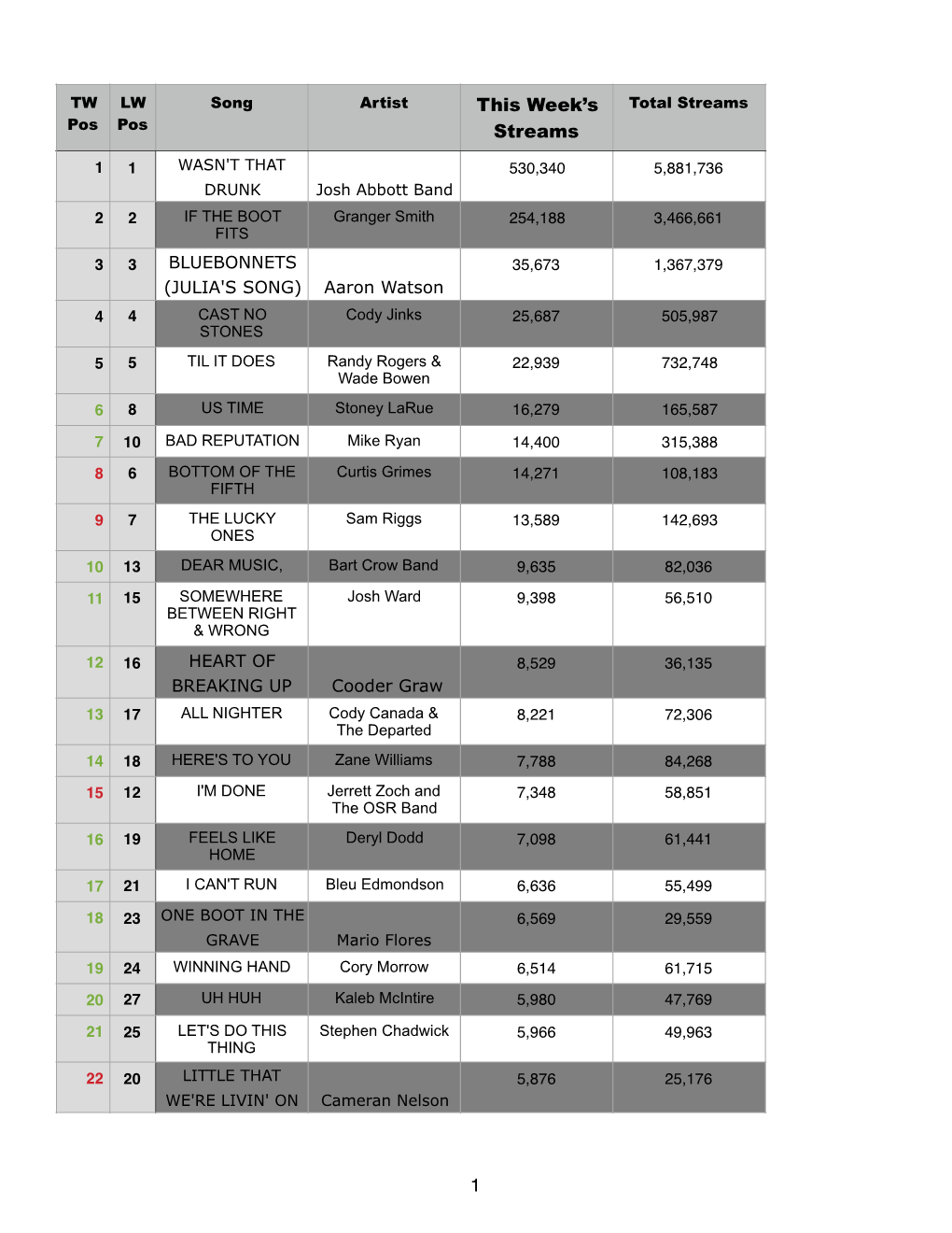 Texas Singles Spotify Chart 4/23