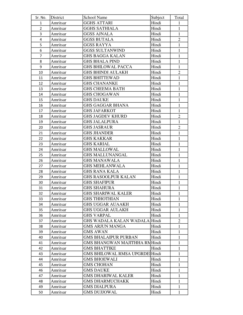 School Name Subject Total Amritsar GGHS ATTARI Hindi 1 Amritsar