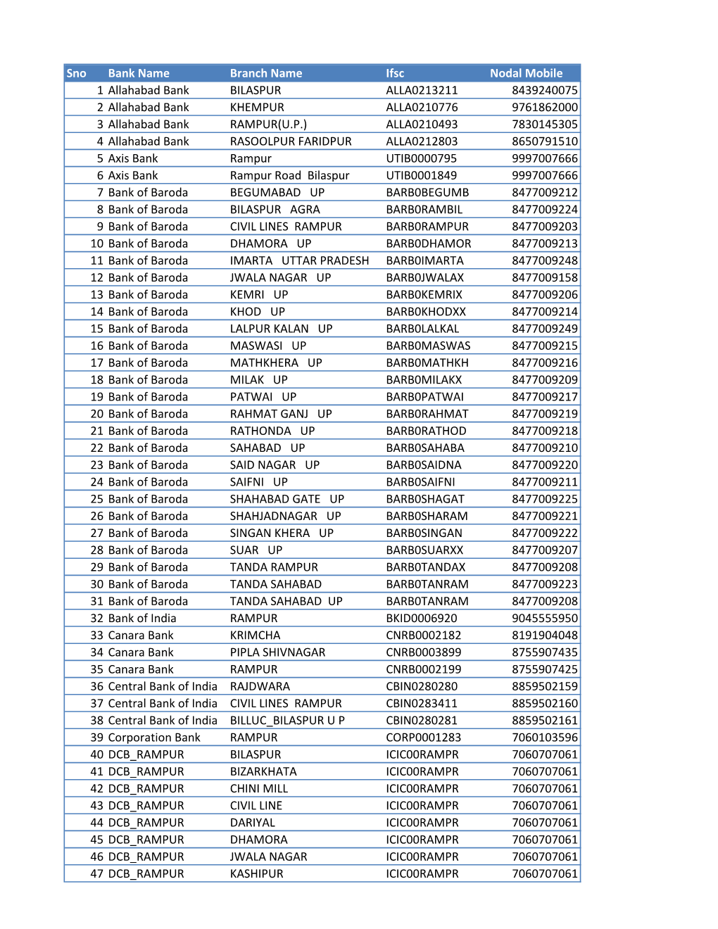 Sno Bank Name Branch Name Ifsc Nodal Mobile