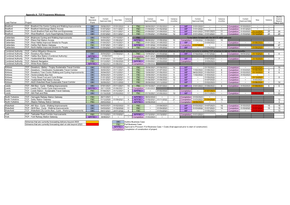 Milestones Update Table.Xlsx