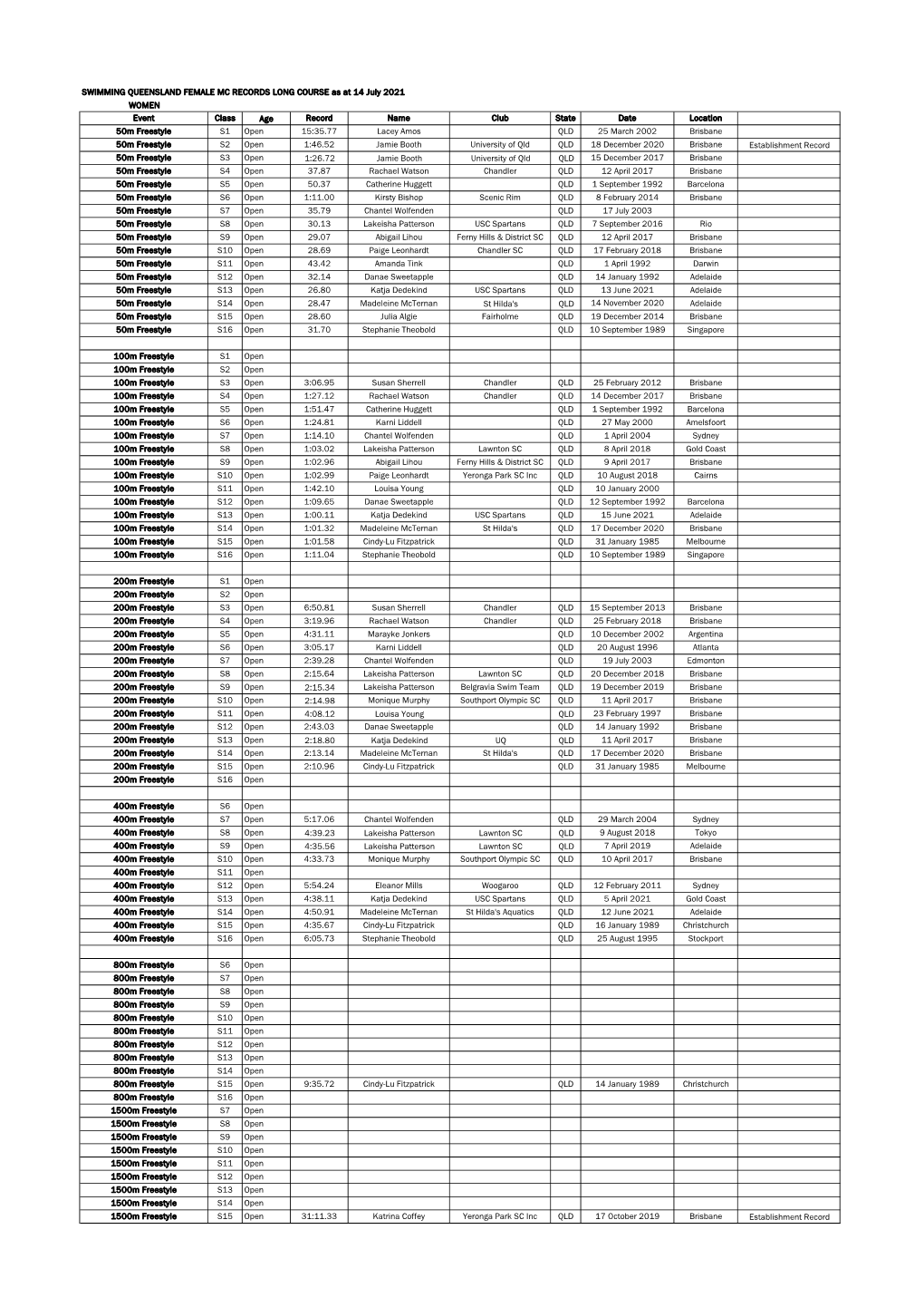 Swimming Queensland Female Mc