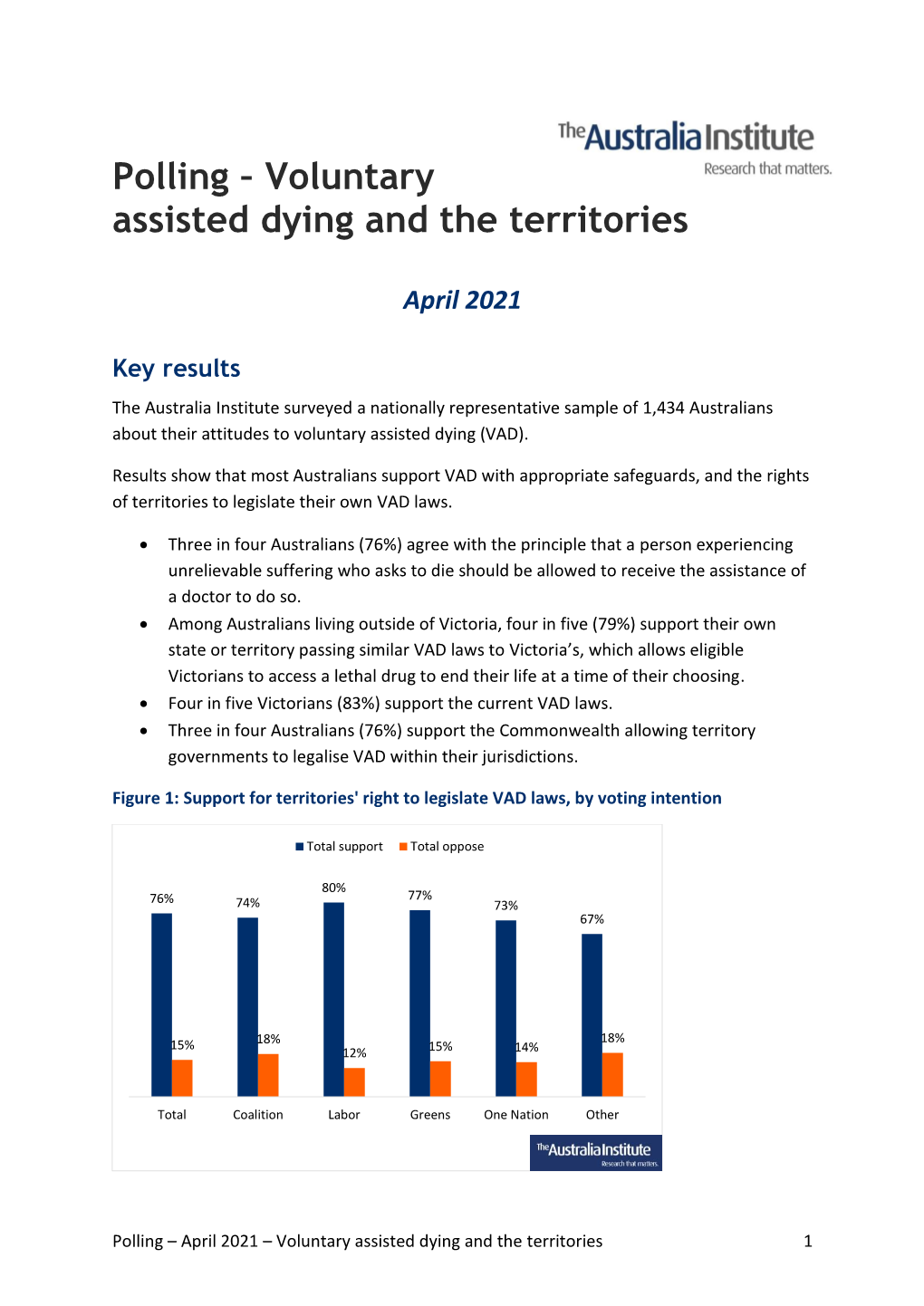 Polling – Voluntary Assisted Dying and the Territories
