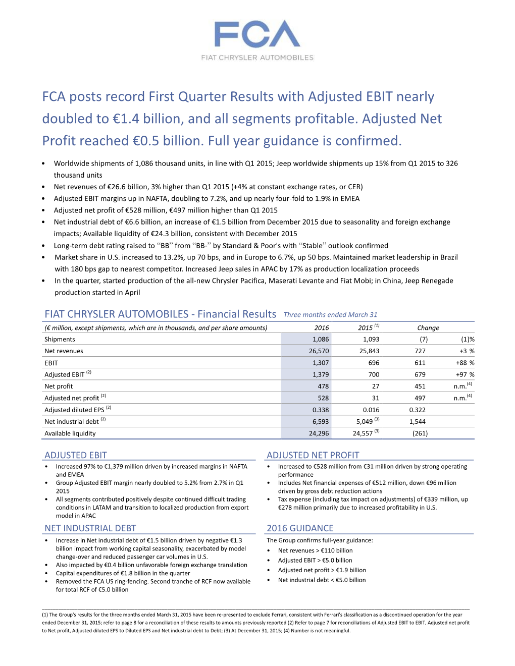FCA Posts Record First Quarter Results with Adjusted EBIT Nearly Doubled to €1.4 Billion, and All Segments Profitable