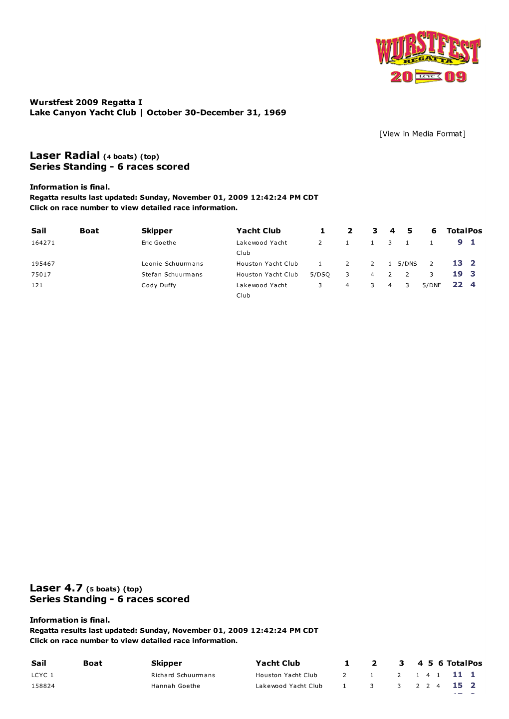 Laser Radial (4 Boats) (Top) Series Standing - 6 Races Scored