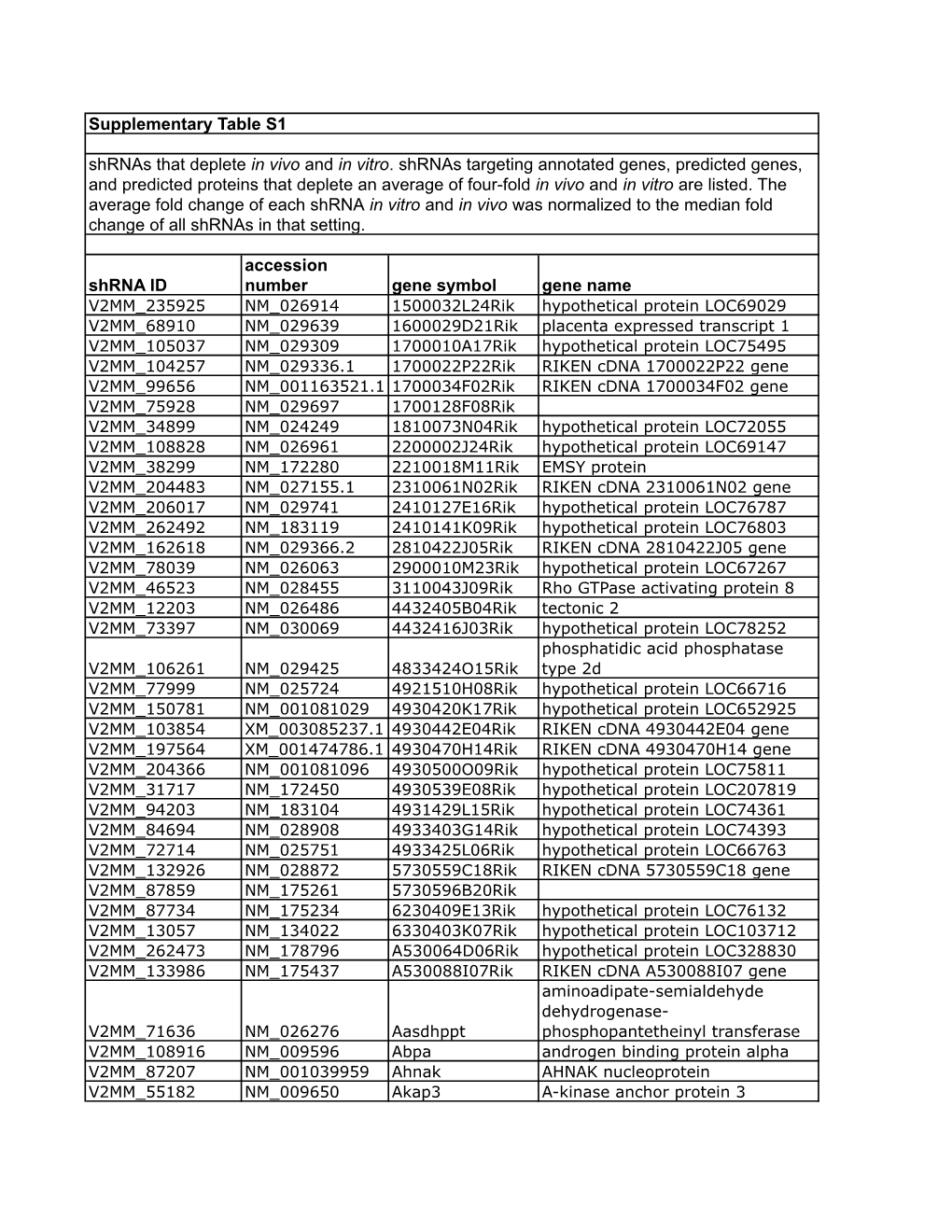 Supplementary Table S1 Shrna ID Accession Number Gene Symbol