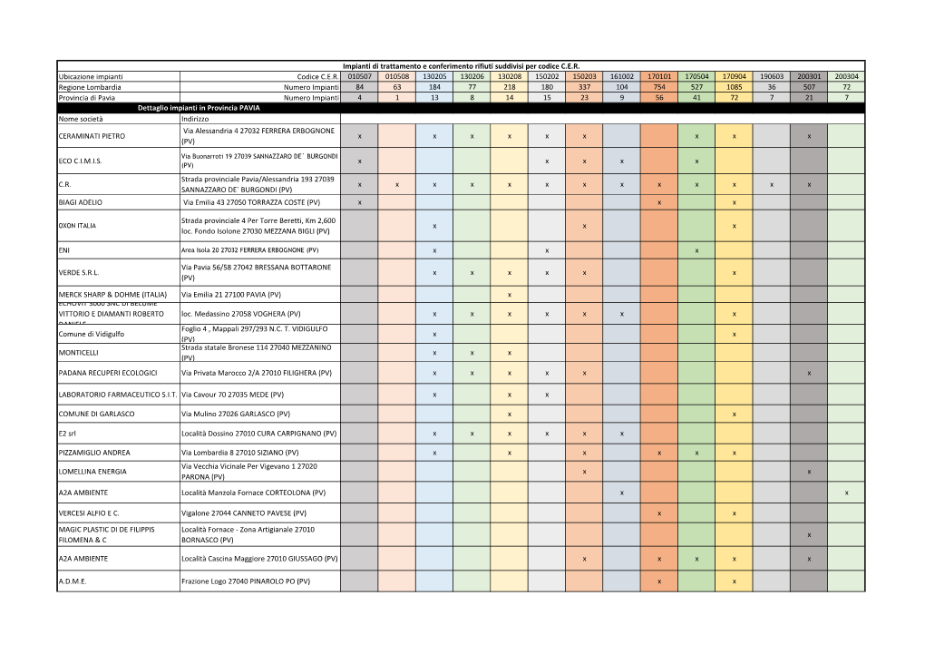 Ubicazione Impianti Codice C.E.R. 010507 010508 130205 130206