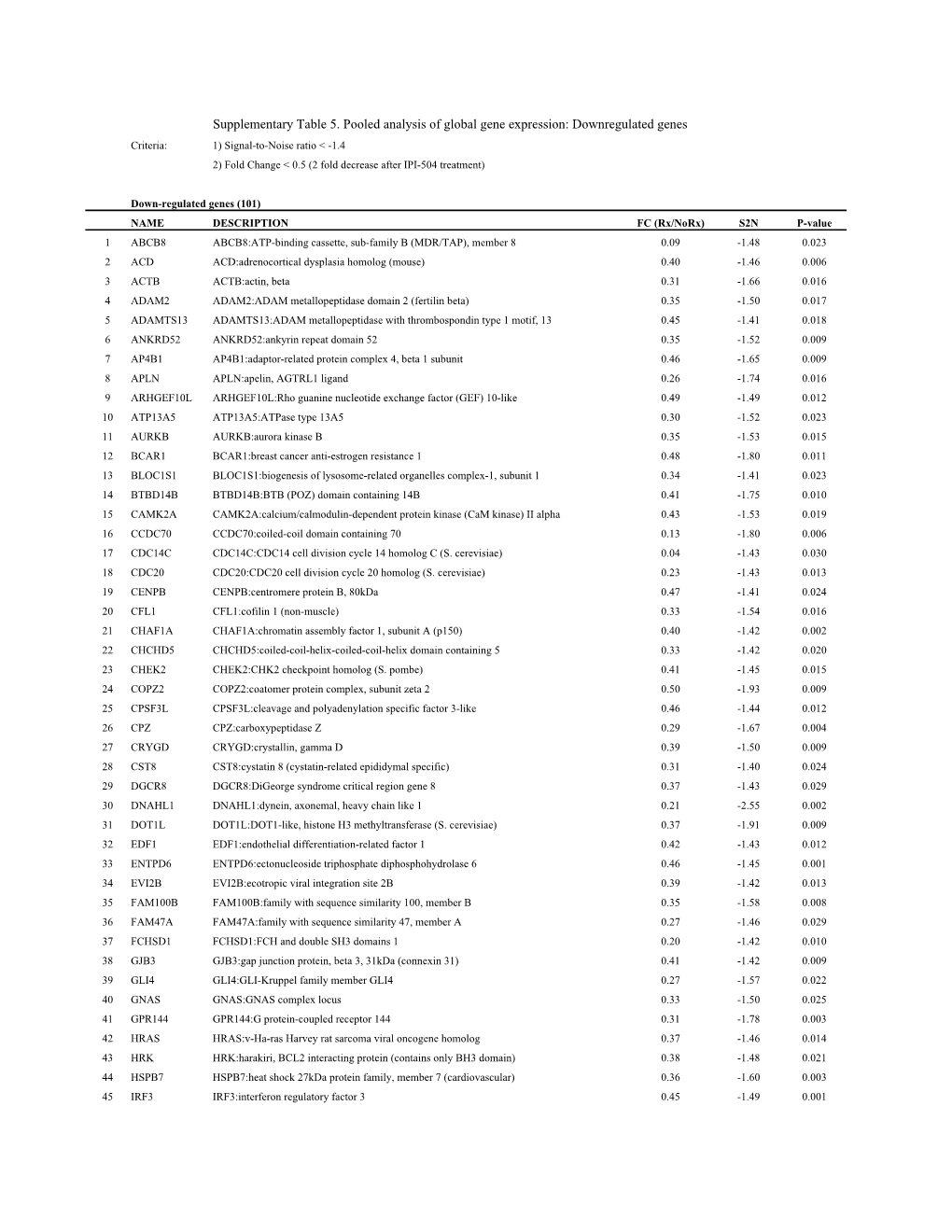 Supplementary Table 5. Pooled Analysis of Global Gene Expression