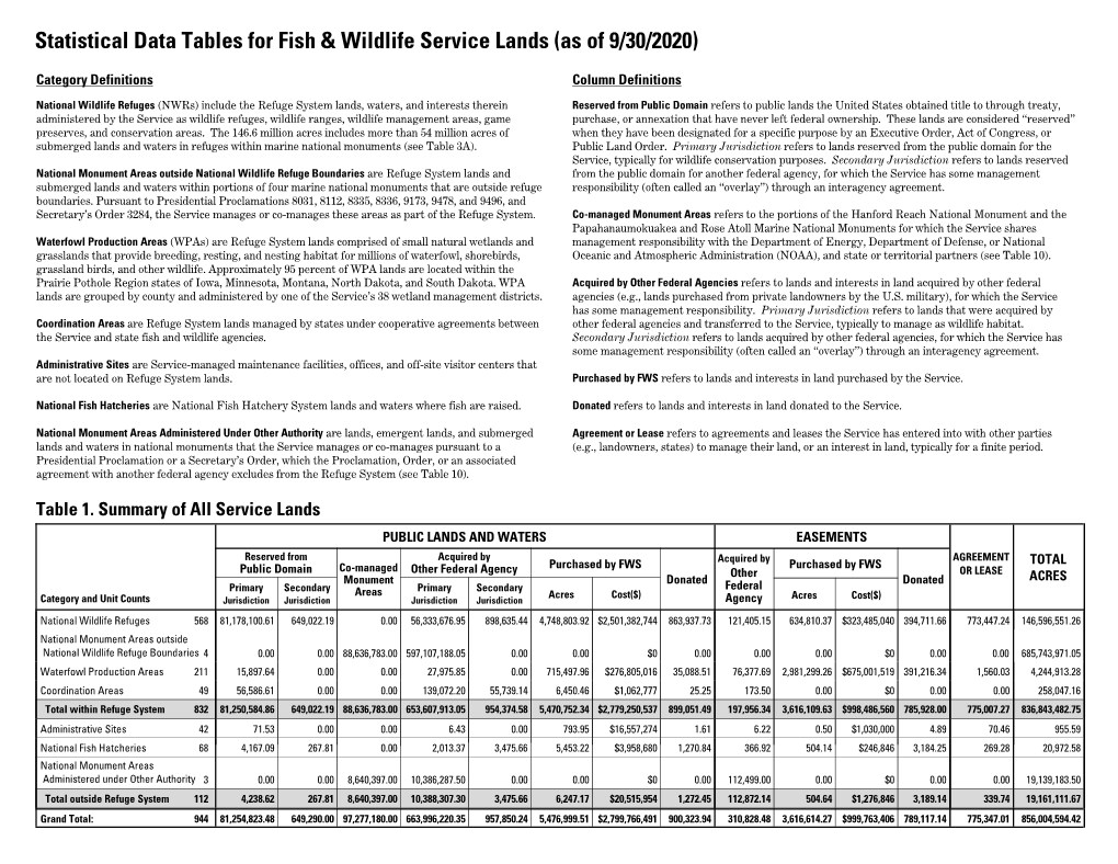 Statistical Data Tables for Fish & Wildlife Service Lands ( As of 9/30