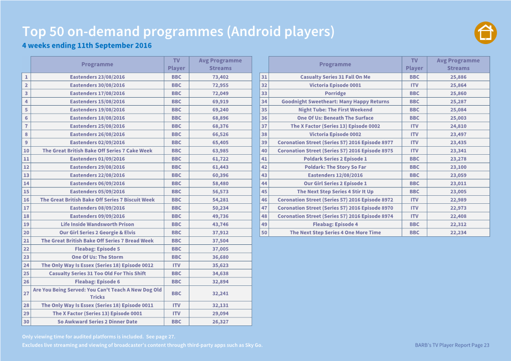 Top 50 On-Demand Programmes (Android Players) 4 Weeks Ending 11Th September 2016