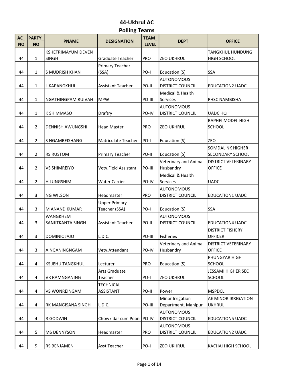 44-Ukhrul AC Polling Teams