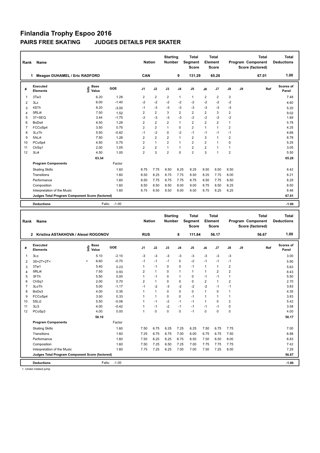 Finlandia Trophy Espoo 2016 PAIRS FREE SKATING JUDGES DETAILS PER SKATER