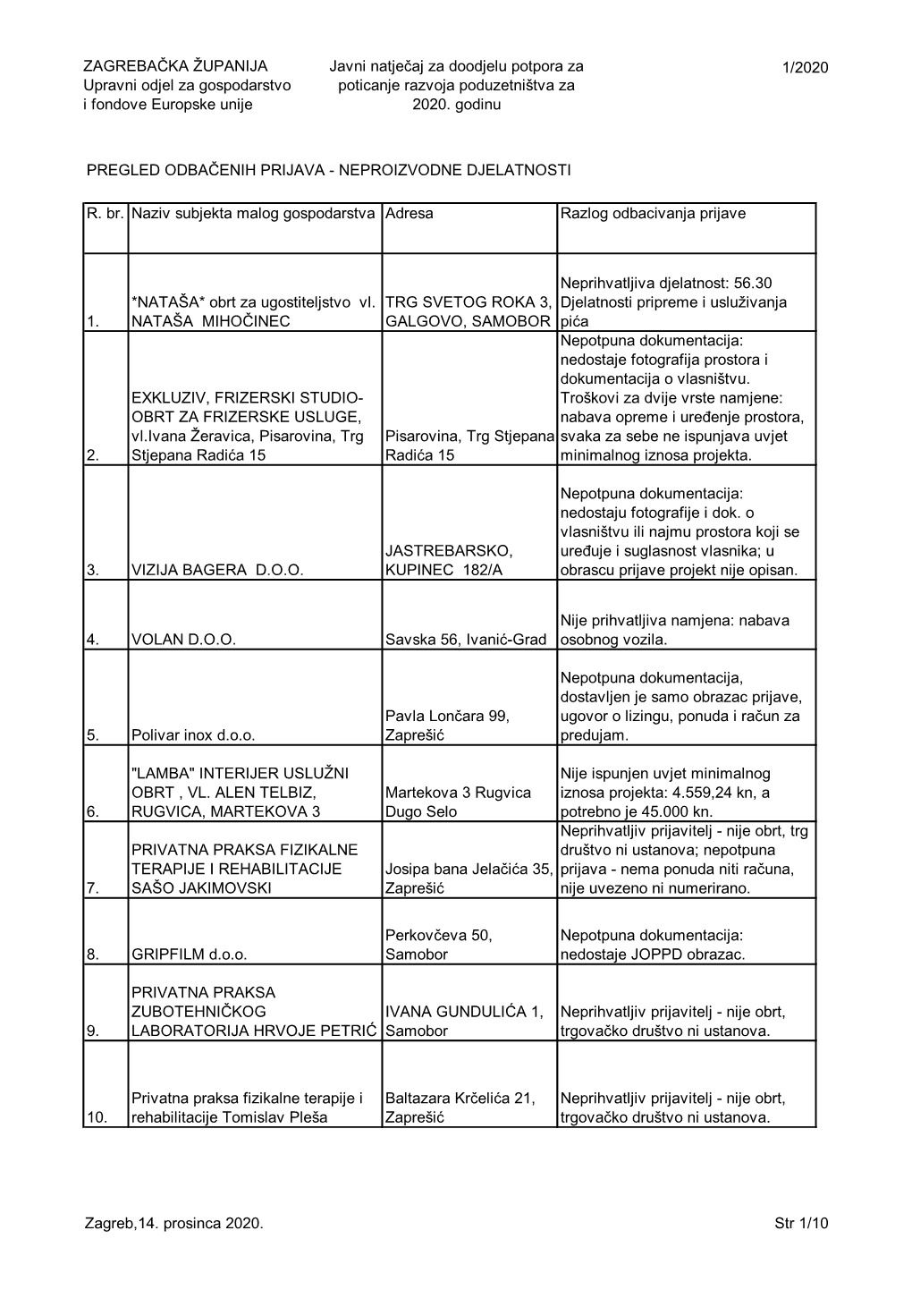 PDF Pregled Odbačenih Prijava – Neproizvodne Djelatnosti