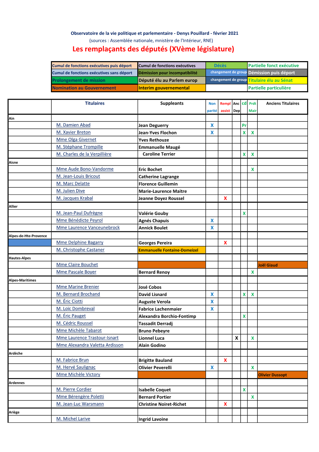 Les Remplaçants Des Députés (Xvème Législature)