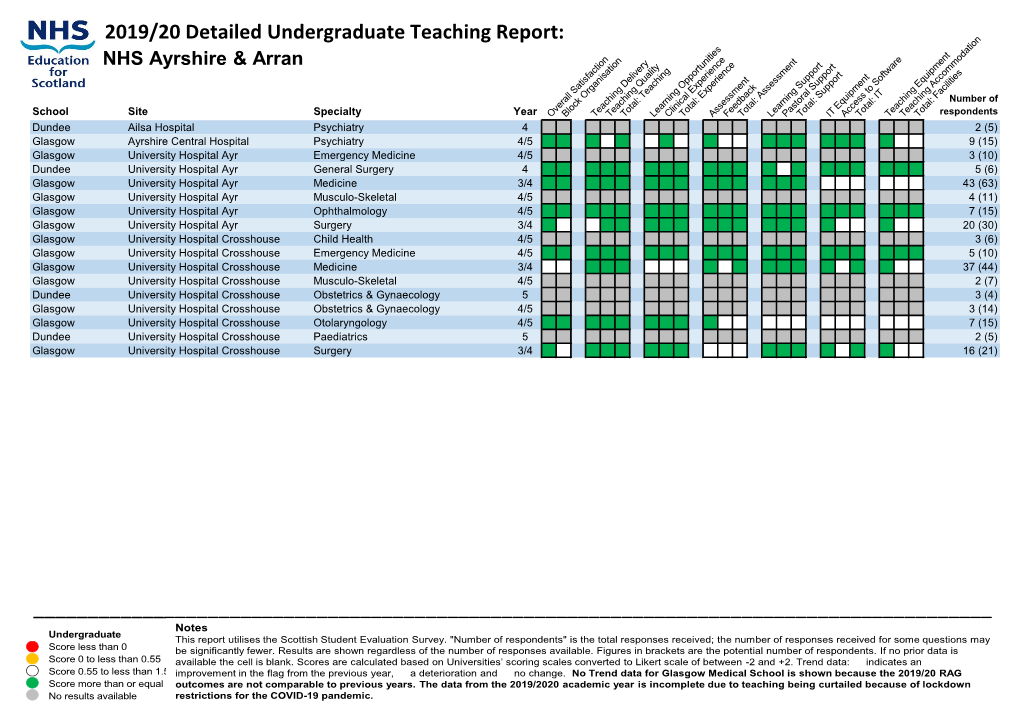 2019/20 Detailed Undergraduate Teaching Report: NHS Ayrshire & Arran