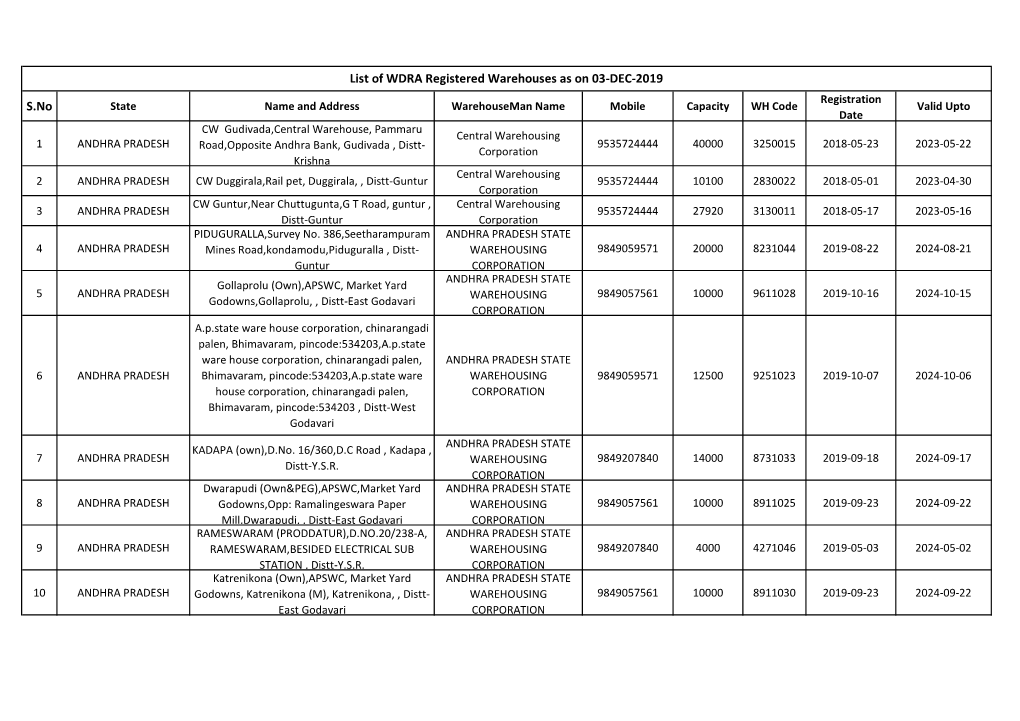 S.No List of WDRA Registered Warehouses As on 03-DEC-2019