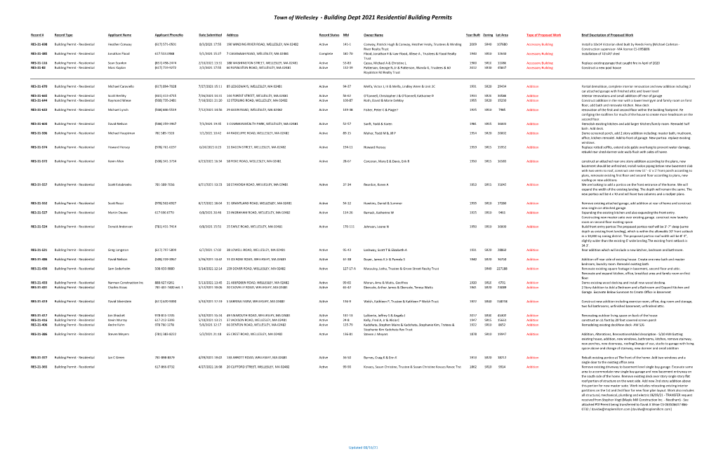 2021 Residential Building Permits