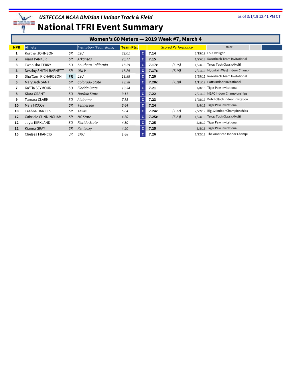 Event Summary Women's 60 Meters — 2019 Week #7, March 4 NPR Athlete Institution (Team Rank) Team Pts