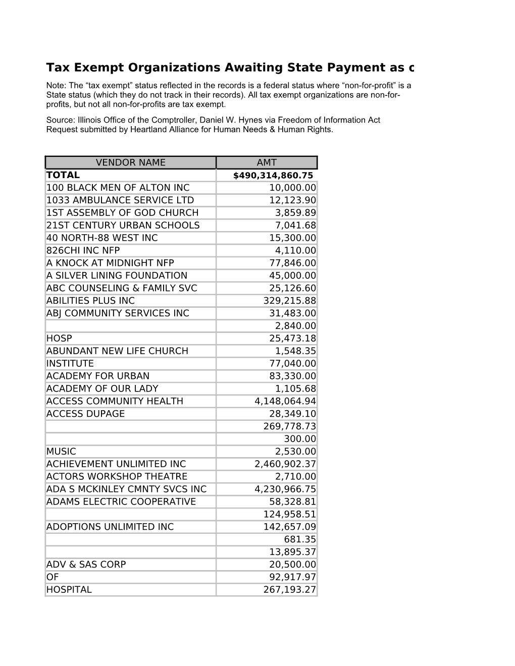 Tax Exempt Organizations Awaiting State Payment As of July 12