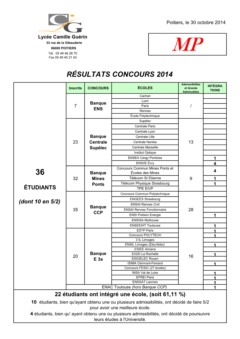 Résultats Concours 2014