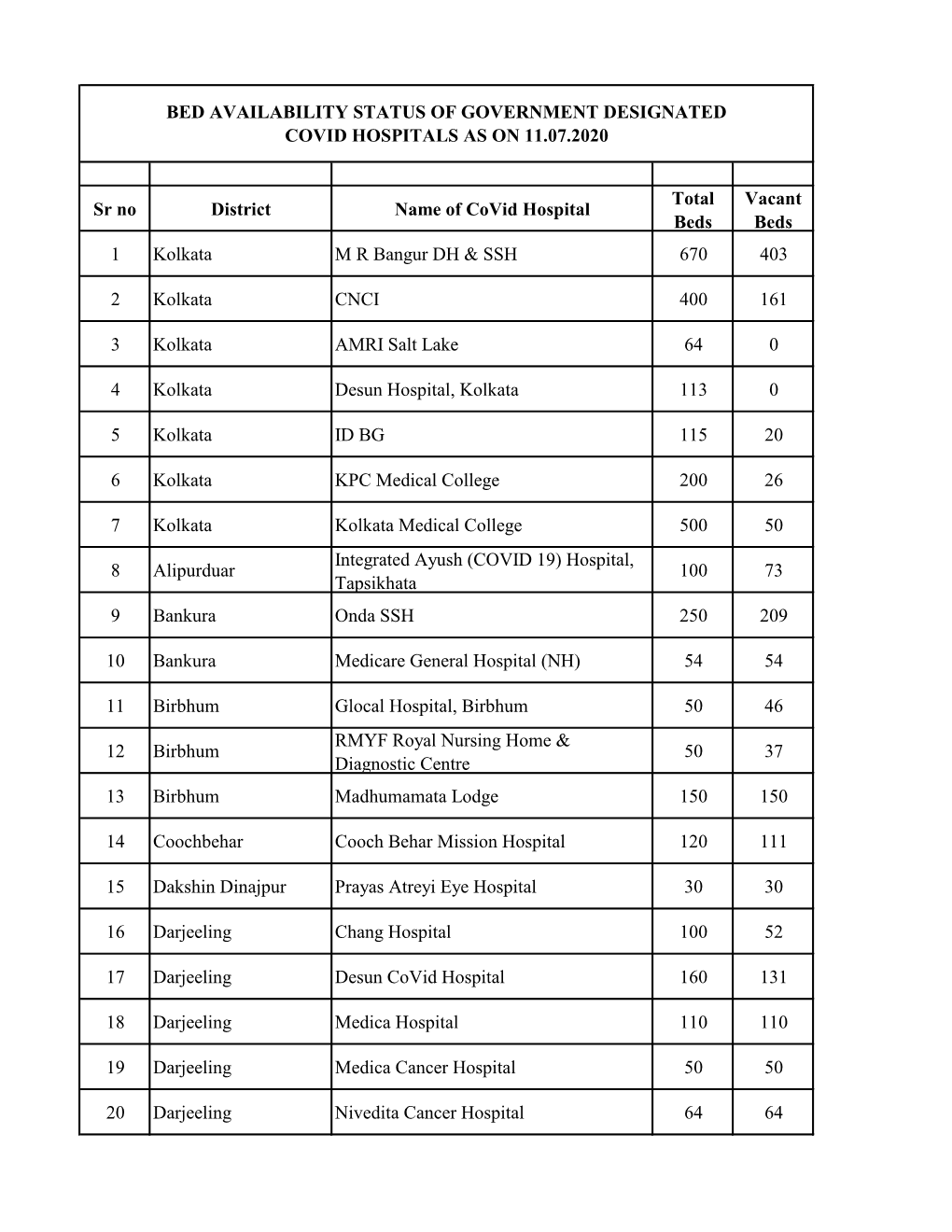 Sr No District Name of Covid Hospital Total Beds Vacant Beds 1 Kolkata