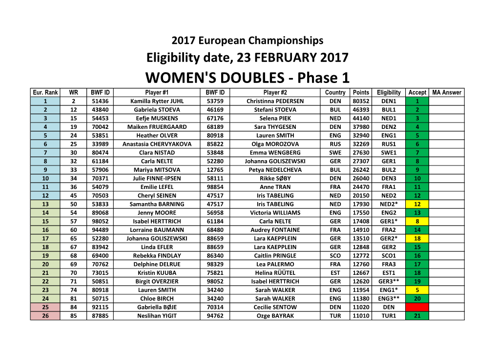 WOMEN's DOUBLES - Phase 1 Eur