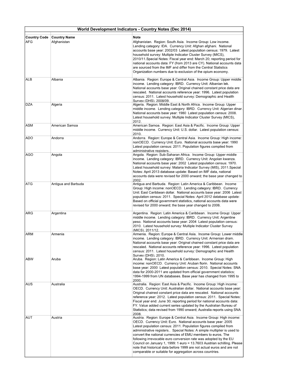 Undata WDI Metadata 2015 01 23.Xlsx