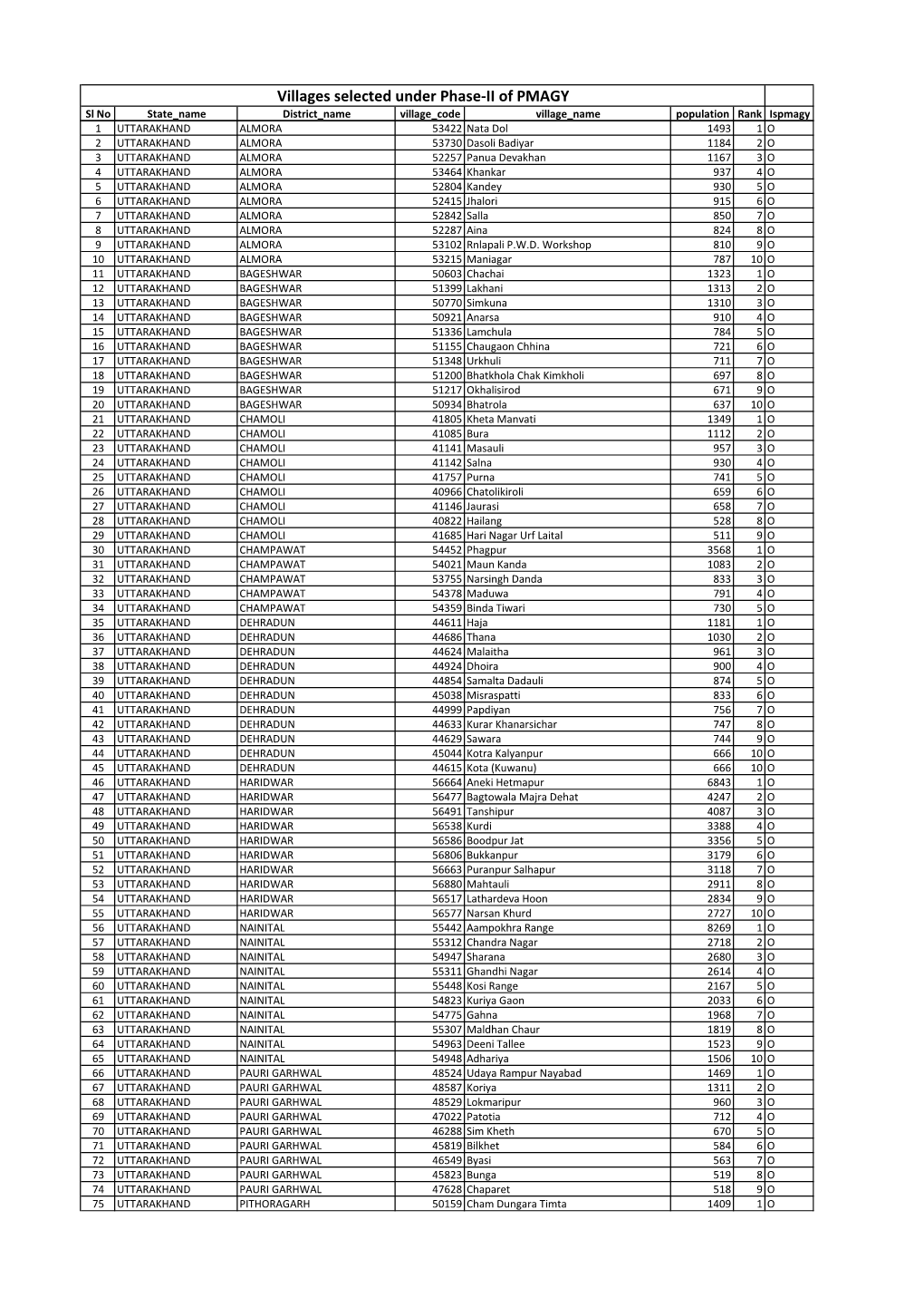 Villages Selected Under Phase-II of PMAGY