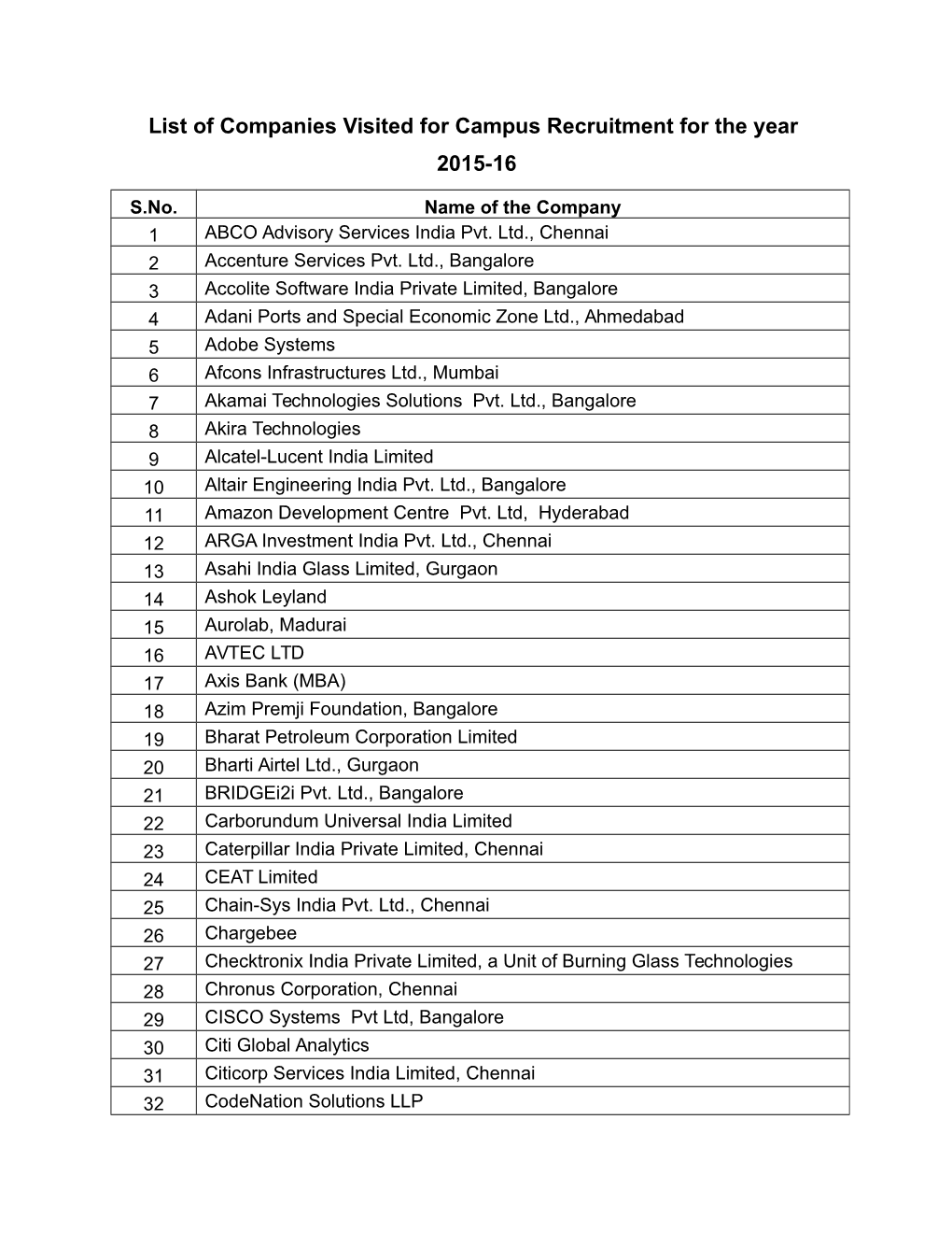 List of Companies Visited for Campus Recruitment for the Year 2015-16