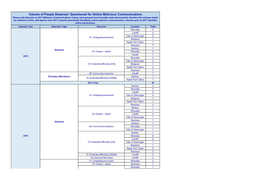 Volume of People Detained / Questioned for Online Malicious