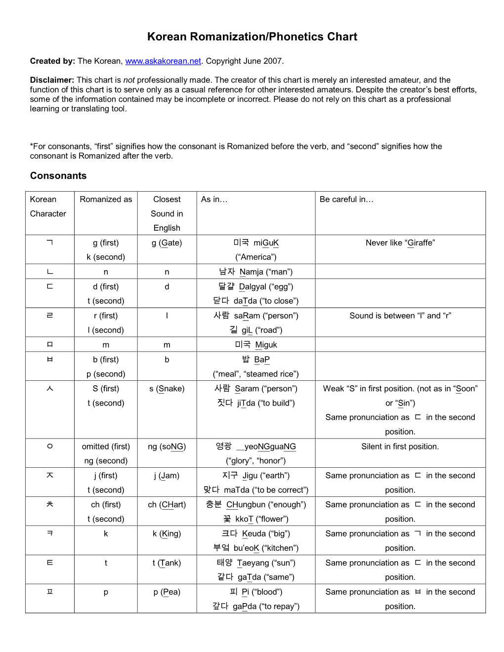 Korean Romanization/Phonetics Chart