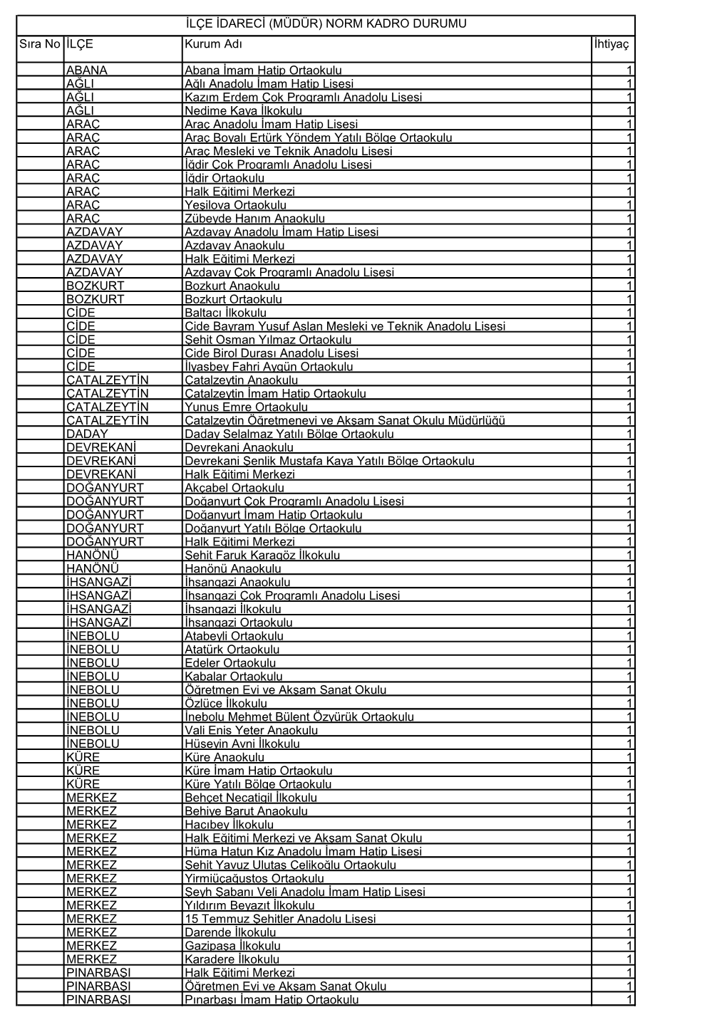 Sıra No İLÇE Kurum Adı İhtiyaç ABANA Abana İmam Hatip