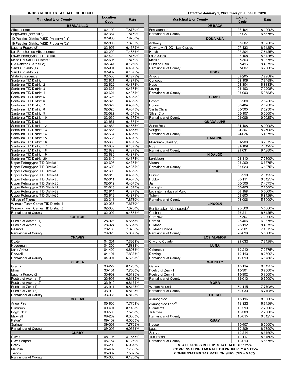 Gross Receipts Tax Rate Schedule