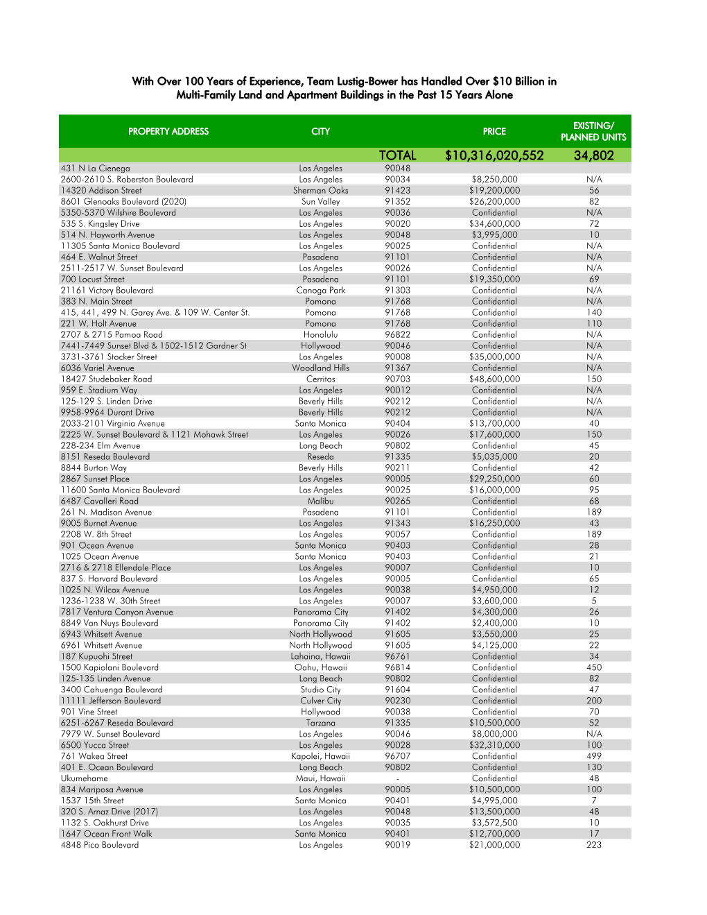 TOTAL $10,316,020,552 34,802 431 N La Cienega Los Angeles 90048 2600-2610 S