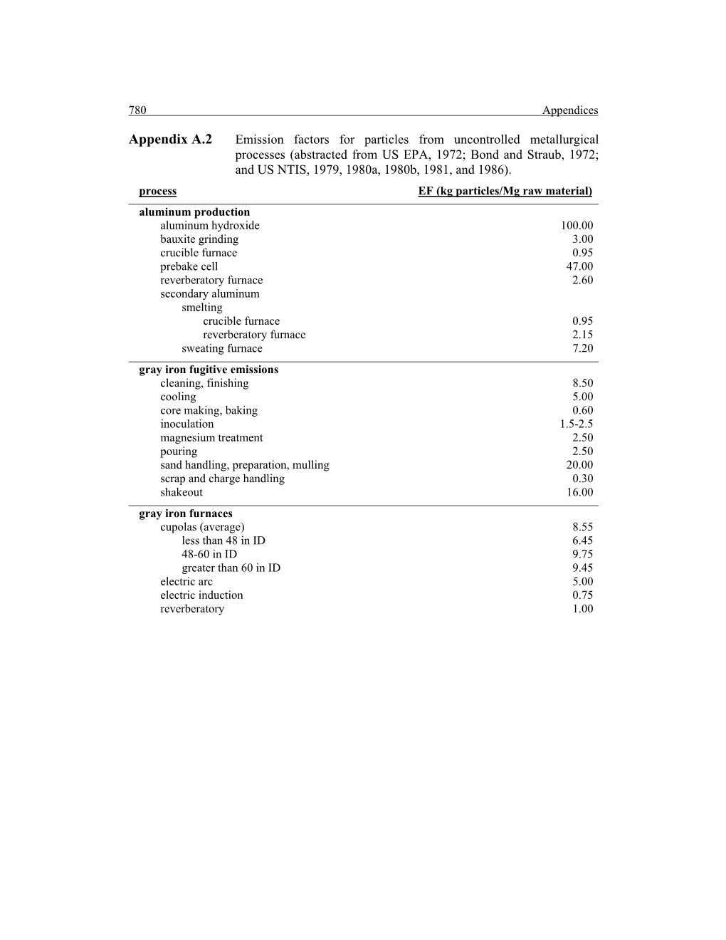 Emission Factor Tables from Heinsohn and Cimbala Book