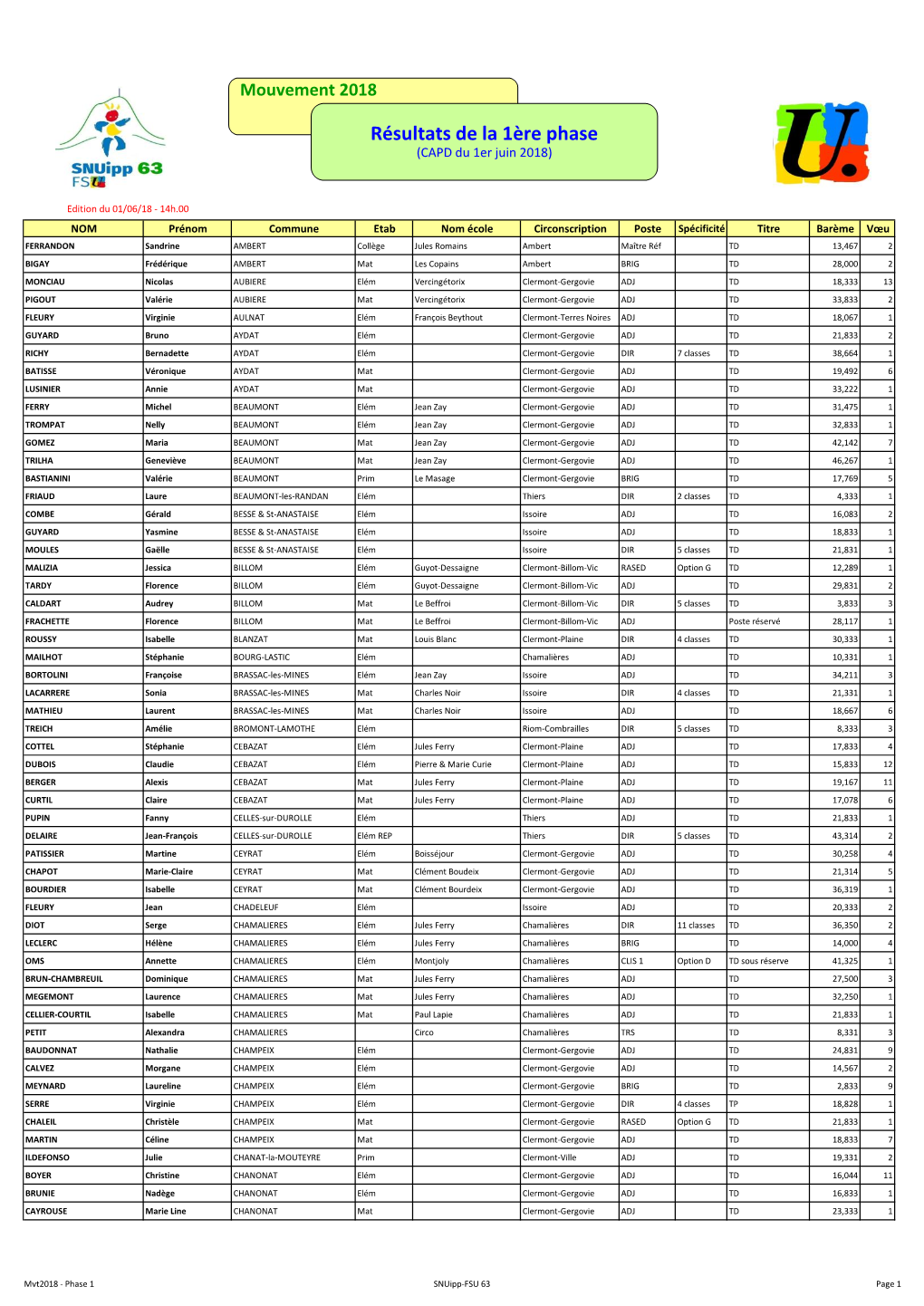 Résultats De La 1Ère Phase (CAPD Du 1Er Juin 2018)