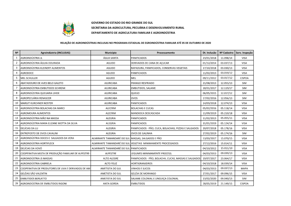 Relacao Agroindustrias Inclusas Ate 05 Outubro 2020.Xlsx