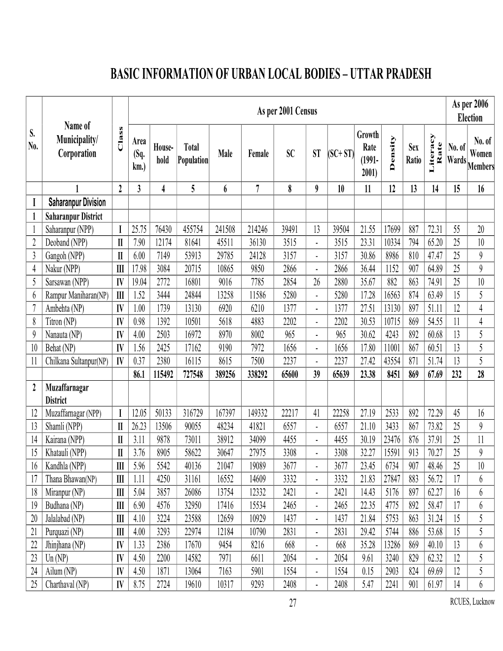 Basic Information of Urban Local Bodies – Uttar Pradesh