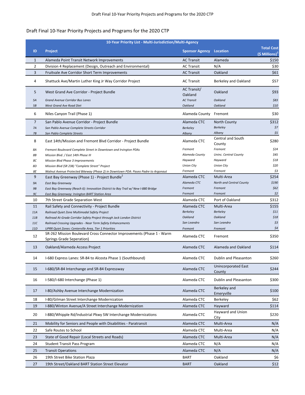 Draft Final 10-Year Priority Projects and Programs for the 2020 CTP