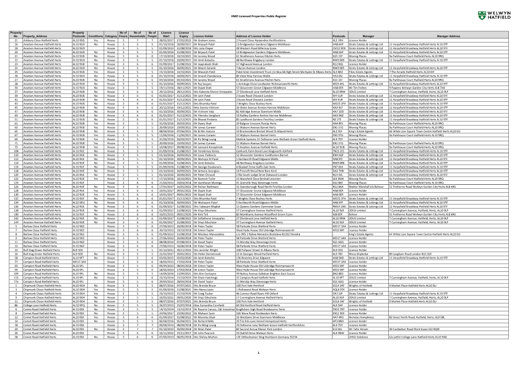 HMO Licensed Properties Public Register