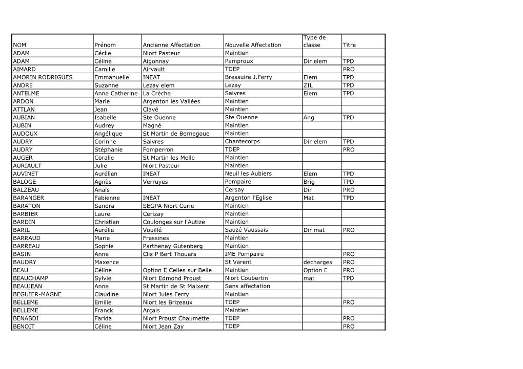 NOM Prénom Ancienne Affectation Nouvelle Affectation Type De Classe Titre ADAM Cécile Niort Pasteur Maintien ADAM Céline Aigo