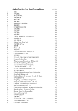 Sinolink Securities (Hong Kong) Company Limited 1/12/2016 1 長和 70% 2 中電控股 70% 3 香港中華煤氣 70% 4 九龍倉集團 70% 5 匯豐控股 70% 6 電能實業 70% 7 Hoifu Energy Group Ltd