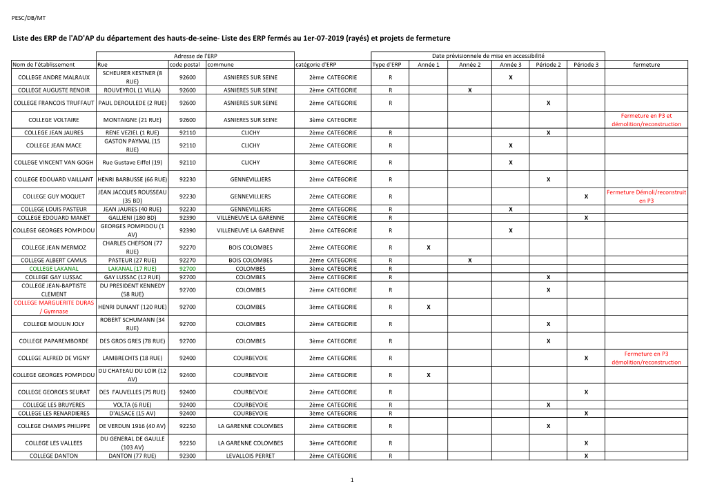 Liste Des ERP Fermés Au 1Er-07-2019 (Rayés) Et Projets De Fermeture