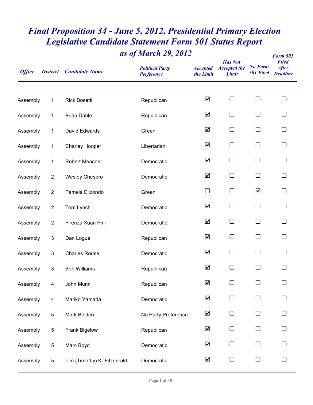 Final Proposition 34 - June 5, 2012, Presidential Primary Election Legislative Candidate Statement Form 501 Status Report