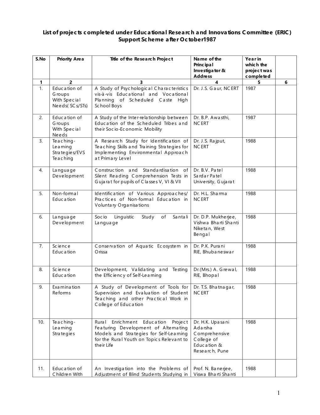List of Projects Completed Under Educational Research and Innovations Committee (ERIC) Support Scheme After October1987
