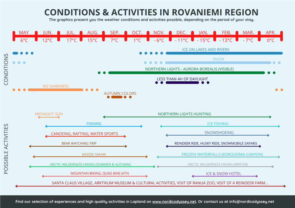 Conditions & Activities in Rovaniemi Region