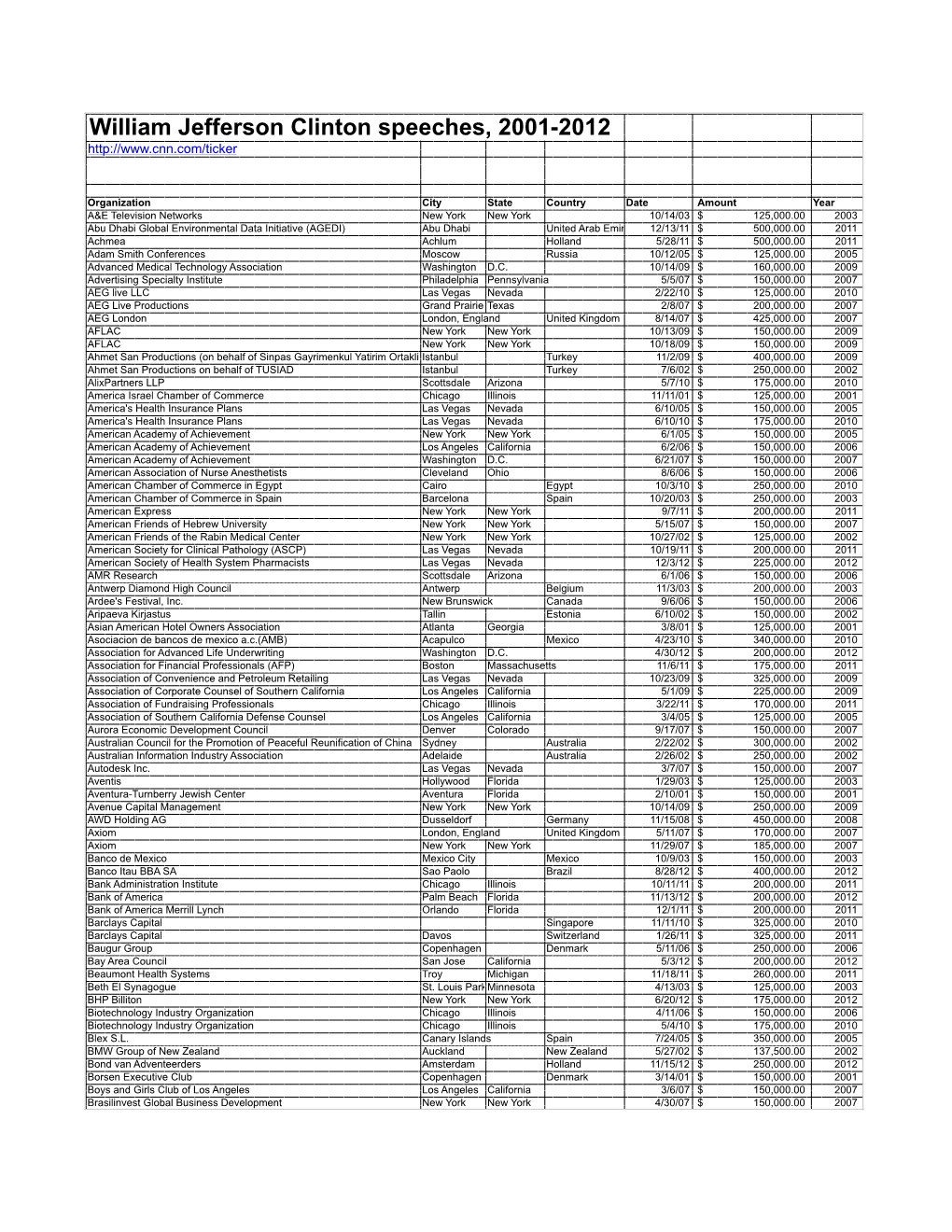 Clinton Speeches 2001-2012