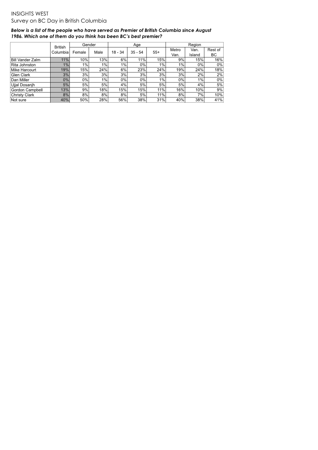 INSIGHTS WEST Survey on BC Day in British Columbia Below Is a List of the People Who Have Served As Premier of British Columbia Since August 1986